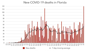 It was first identified in december 2019 in wuhan,. Florida S Covid Death Rate Trends Up As Hospitalizations Rise Miami Herald