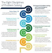 Image Result For 8d Diagram Industrial And Organizational Psychology Problem Solving Management Books