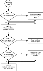 Hazard Rate Estimation From Incomplete And Unclean Warranty