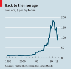 The Lore Of Ore Charts Iron Ore Iron Steel