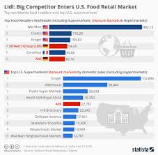 Chart Lidl Big Competitor Enters U S Food Retail Market
