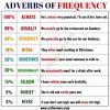 They are usually placed after the main verb or after the clause that they alter, modify or adverbs of intensity modify adjectives or other adverbs, and are directly before the adjective or adverb that they modify. 1