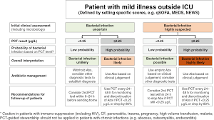 The aha guidelines focus on antibiotic prophylaxis prior to certain dental procedures for patients in the highest risk group (see table 1).3,4,6 globally 18. Procalcitonin Pct Guided Antibiotic Stewardship An International Experts Consensus On Optimized Clinical Use