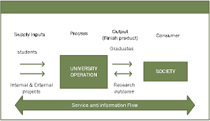 3+0 degree with university of gloucestershire, uk. Education Supply Chain Management Model To Achieve Sustainability In Private Universities In Malaysia A Review Semantic Scholar