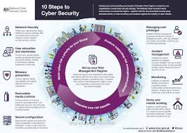 Pin By Michael Fisher On Cybersecurity Cybersecurity Infographic Cyber Security Cyber Network