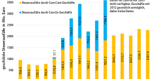 Banks and stockbrokers rapidly traded shares with (cum) and without (ex) dividend rights, in a way that enabled them to hide the identity of the actual owner. Cum Ex Die Kriminellen Tragen Massanzug Ver Di