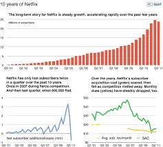 Netflix 10 Years In 3 Charts Fromedome