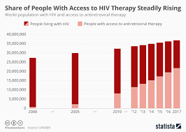 Chart Share Of People With Access To Hiv Therapy Steadily