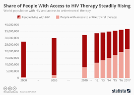 chart share of people with access to hiv therapy steadily