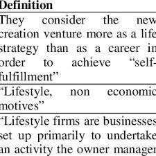Federal government websites often end in. Definition Of Lifestyle Entrepreneurs Download Table