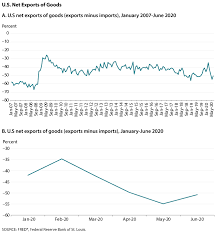 Jul 15, 2011 · a.n. The Dynamics Of The U S Trade Deficit During Covid 19 The Role Of Essential Medical Goods St Louis Fed