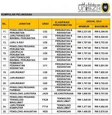 Pemohon daripada warganegara malaysia yang berminat dan memenuhi kriteria yang telah ditetapkan dijemput untuk memohon jawatan kosong di klcc (holdings) sdn bhd sebagai : Jawatan Kosong Unisza Universiti Sultan Zainal Abidin Gaji Rm1204 Rm14063