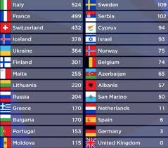 Pour la france c'était carrément en dessous de la performance de la sélection nationale donc heureusement que l'eurovision ne s. Eurovision L Italie Gagnante La France Deuxieme Radio1 Tahiti