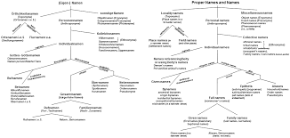 What are some saints starting with e? Http Heraldry Sca Org Kwhss 2019 Family Names And Bynames Pdf