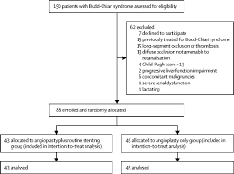 Angioplasty With Versus Without Routine Stent Placement For Budd Chiari Syndrome A Randomised Controlled Trial The Lancet Gastroenterology Hepatology