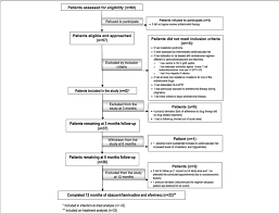 flow chart of patients invited to participate in the generic