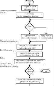 Flow Chart Of The Calibration Process Download Scientific