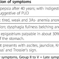 Stomach cancer or gastric cancer, occurs when cells in the stomach grow abnormally and develop into tumors, which could because routine screening for stomach cancer is not done in the united states, most people with this disease are not diagnosed until they have certain signs and symptoms. Groups Of Symptoms Of Gastric Cancer According To The Uganda Cancer Download Table