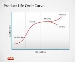 Product Life Cycle Curve For Powerpoint Is A Free Curve