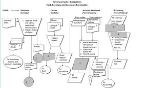 Solved Below Is A Flowchart Of A Portion Of The Revenue C