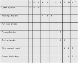 It is a type of bar chart that shows the start and end times for each task in a project schedule. Undertaking Research Sage Research Methods