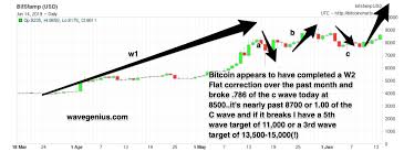 Btc X Bitcoin Updated 4 Month Elliott Wave Chart 2 Before