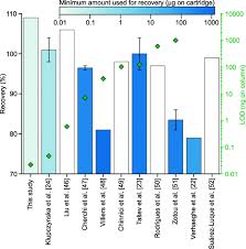 Mass spectrometers are sensitive detectors of isotopes based on their masses. Method Development And Validation For The Quantification Of Organic Acids In Microbial Samples Using Anionic Exchange Solid Phase Extraction And Gas Chromatography Mass Spectrometry Springerlink