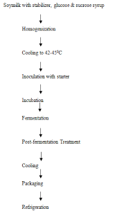 Process Flow Chart For Yoghurt Production Source 16 17