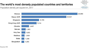 Monaco Is The Worlds Most Densely Populated Place World