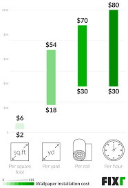 How to install wallpaper like a pro : 2021 Wallpaper Installation Cost Wallpaper Prices