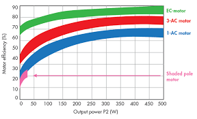 Whats The Difference Between Ac Dc And Ec Motors