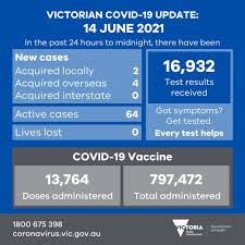 Vicgovdh On Twitter Reported Yesterday 2 New Local Cases And 4 New Cases Acquired Overseas Currently In Hq 13 764 Vaccine Doses Were Administered 16 932 Test Results Were Received More Later