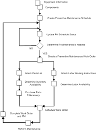 Overview To Preventive Maintenance Cycle