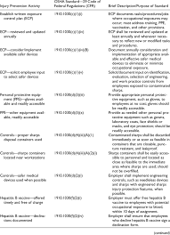 Such standards include fall protection for employees, prevention of exposure to infectious diseases and harmful chemicals, and provision of safety equipment, such as respirators. Federal Occupational Safety And Health Administration Osha References Download Table