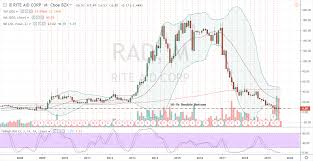 rad stock think amazon will save rite aid think again