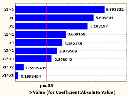 Pareto Chart Of T Values For Coefficients Download