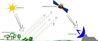 Pdf soal jawaban bab 1 4 uts sig. Soal Penilaian Harian Ulangan Geografi Bab Penginderaan Jauh Guru Geografi