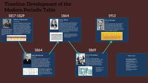 The heading reihen means row and the heading gruppe means group. Timeline Development Of The Modern Periodic Table By Colby Rookstool