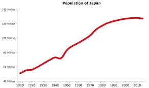 Japan Population 2016 Facts Charts And Explanations