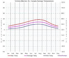 În canada a fost înregistrat un nou record național de temperatură. Clima E Temperatura Em Victoria No Canada 2021 Dicas Incriveis