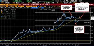 Gold Trades To New Session Highs Moves Away From Ma Levels