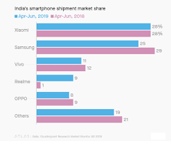 Find content updated daily for israel phone China Made Oppo Vivo Realme And Oneplus Have Taken Over The Indian Smartphone Market