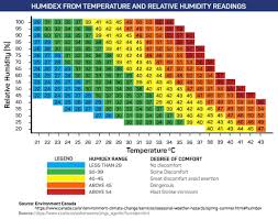 Humidex Chart 2019