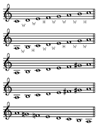 An interval may be described as horizontal, linear, or melodic if it refers to successively sounding tones, such as two adjacent pitches in a melody, and vertical or harmonic if it. Scale Definition Music Theory Types Britannica
