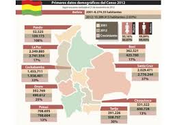 We did not find results for: Censo 2012 Bolivia Tiene 10 389 913 Habitantes Los Tiempos