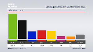 Landtagswahl 2021 das wahlergebnis im überblick. Hq0cm1botmgcnm
