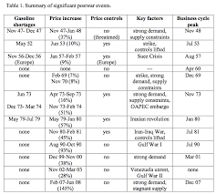 How Close A Link Is There Between Oil Price Shocks And