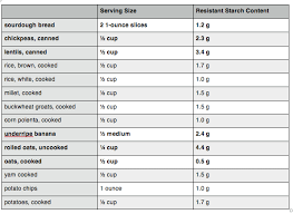 Resistant Starches And Your Low Fodmap Diet Ibs Free At Last