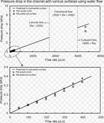 In physics and engineering, in particular fluid dynamics, the volumetric flow rate (also known as volume flow rate, rate of fluid flow, or volume velocity) is the volume of fluid which passes per unit time; Volumetric Flow Rate Open Channel Flow Fluid Dynamics Pressure Drop Airflow Png 865x1024px Watercolor Cartoon Flower
