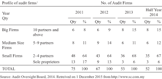 There are very few studies on audit firm tenure in malaysia. Number And Types Of Audit Firms In Malaysia Download Table